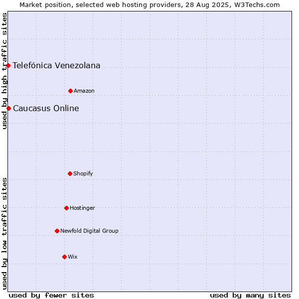 Market position of Caucasus Online vs. Telefónica Venezolana