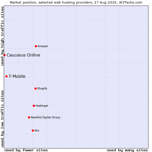 Market position of T-Mobile vs. Caucasus Online