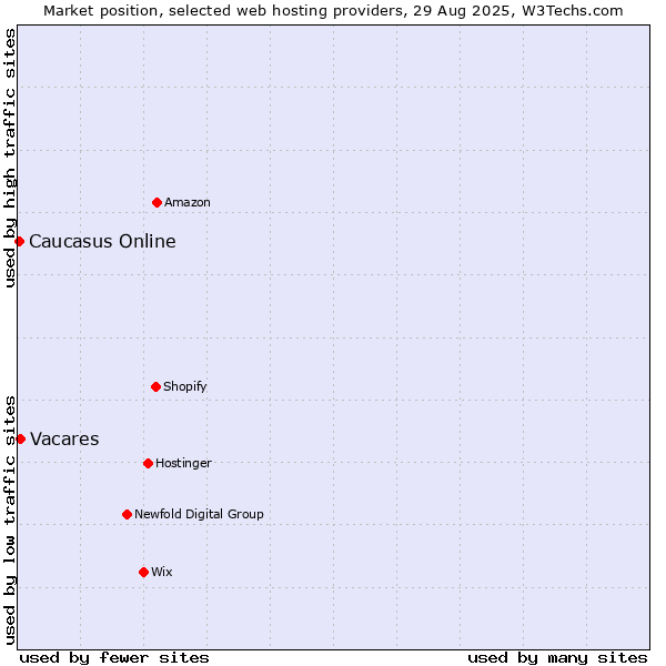 Market position of Vacares vs. Caucasus Online