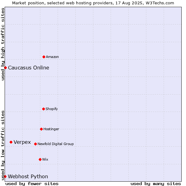 Market position of Verpex vs. Caucasus Online vs. Webhost Python