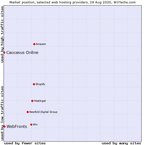 Market position of WebFronts vs. Caucasus Online