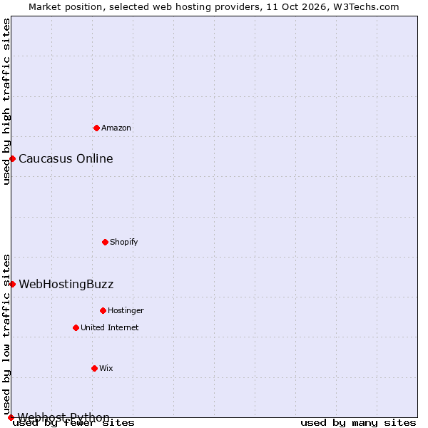 Market position of WebHostingBuzz vs. Caucasus Online vs. Webhost Python