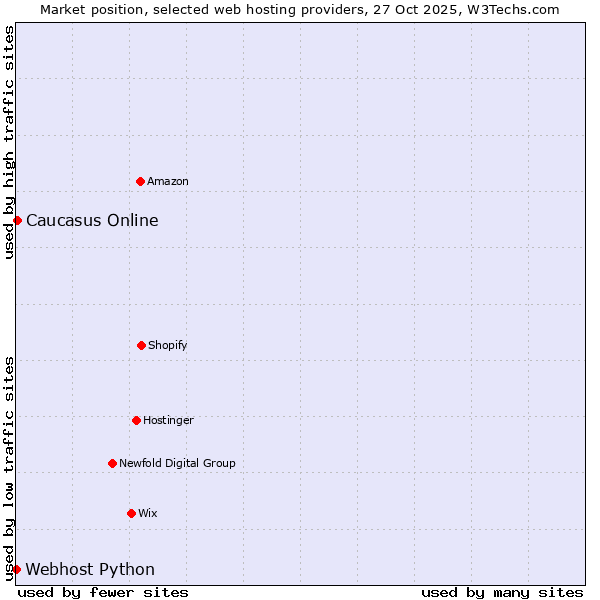 Market position of Caucasus Online vs. Webhost Python