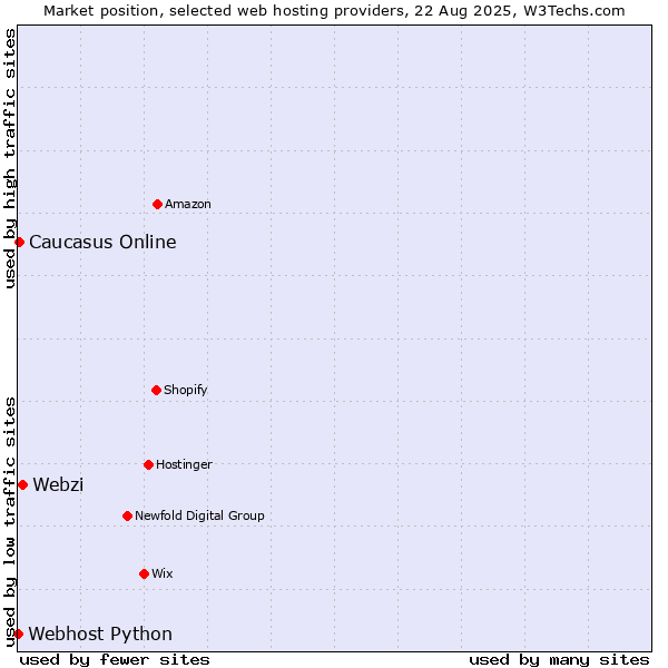 Market position of Webzi vs. Caucasus Online vs. Webhost Python