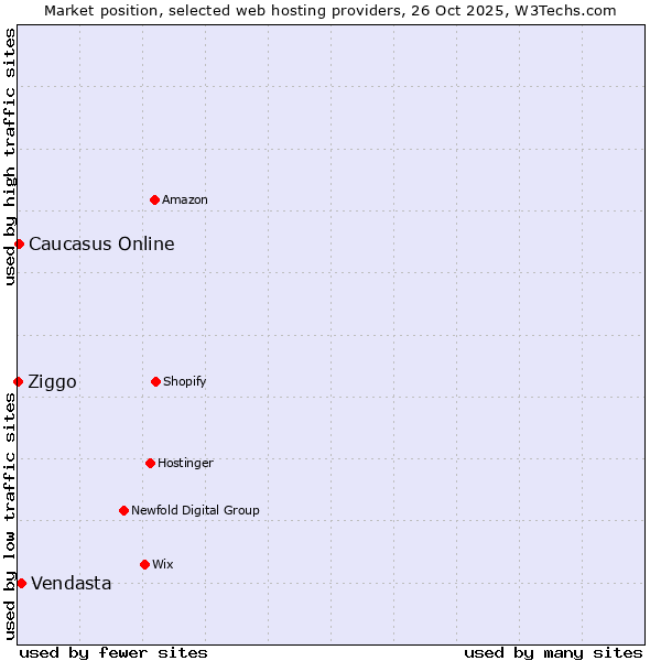 Market position of Vendasta vs. Caucasus Online vs. Ziggo