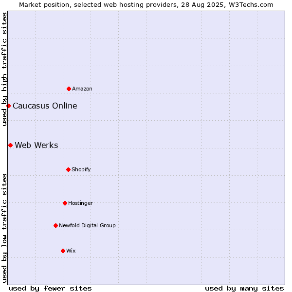 Market position of Web Werks vs. Caucasus Online