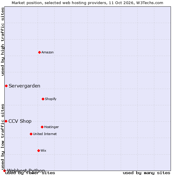 Market position of Servergarden vs. CCV Shop vs. Webhost Python