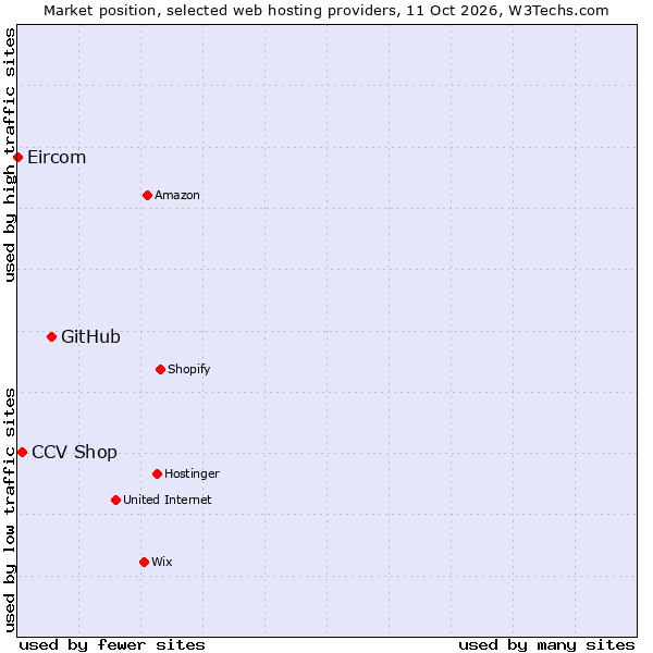 Market position of GitHub vs. CCV Shop vs. Eircom