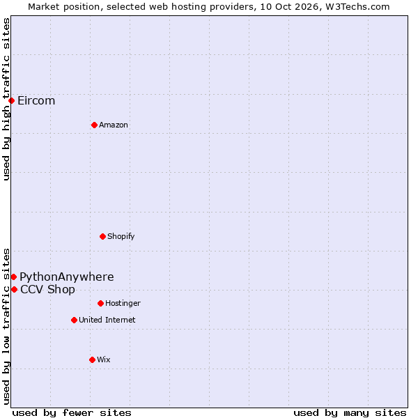 Market position of CCV Shop vs. PythonAnywhere vs. Eircom