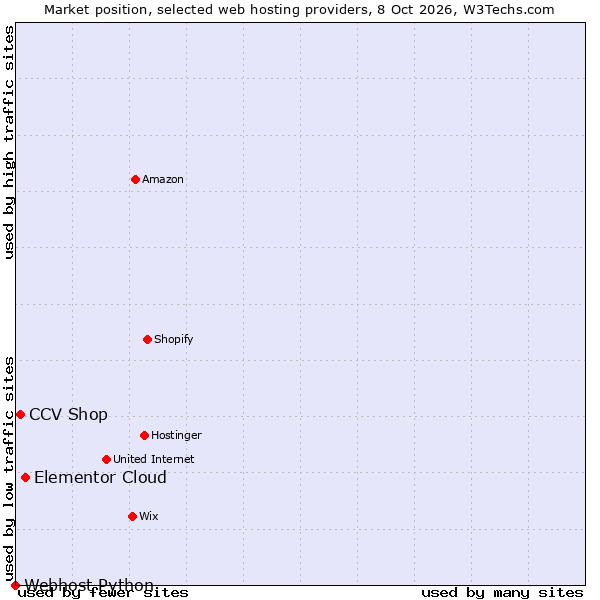 Market position of Elementor Cloud vs. CCV Shop vs. Webhost Python