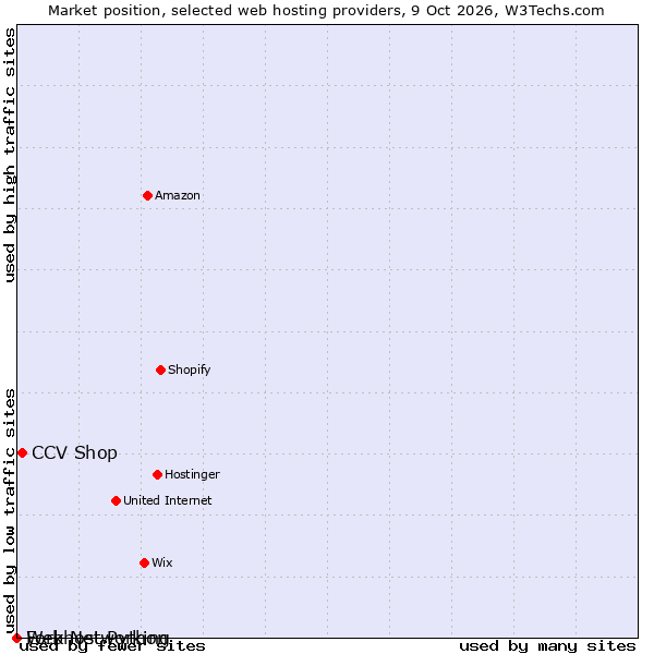 Market position of CCV Shop vs. Fork Networking vs. Webhost Python
