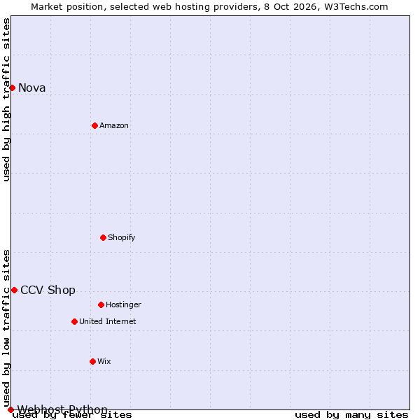 Market position of CCV Shop vs. Nova vs. Webhost Python