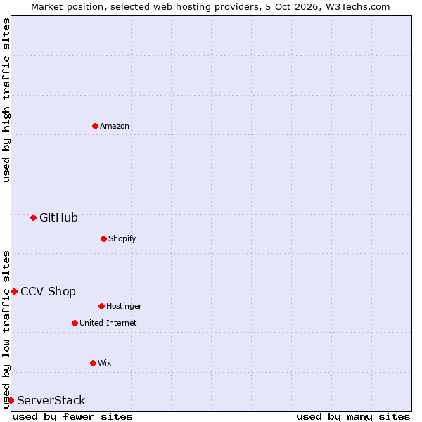Market position of GitHub vs. CCV Shop vs. ServerStack