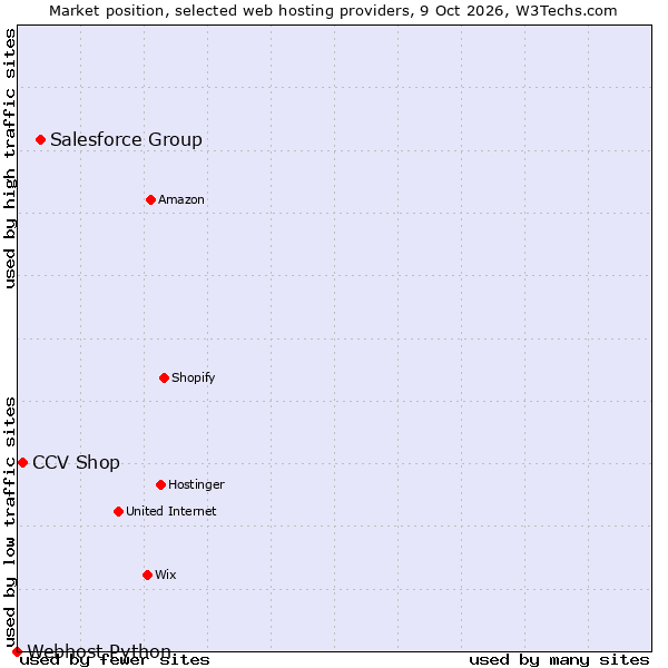 Market position of Salesforce Group vs. CCV Shop vs. Webhost Python