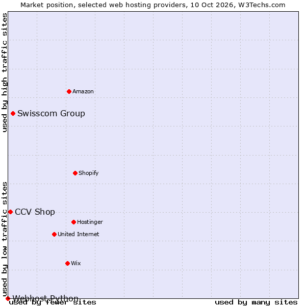 Market position of Swisscom Group vs. CCV Shop vs. Webhost Python