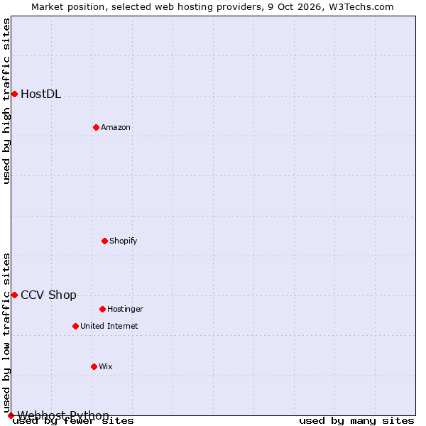Market position of CCV Shop vs. HostDL vs. Webhost Python