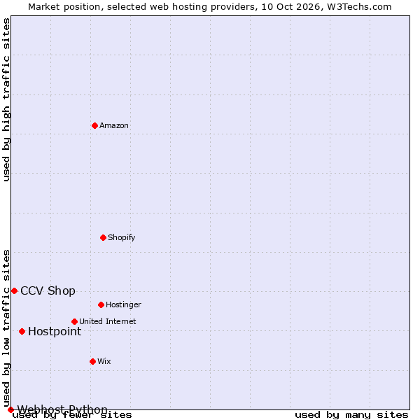 Market position of Hostpoint vs. CCV Shop vs. Webhost Python
