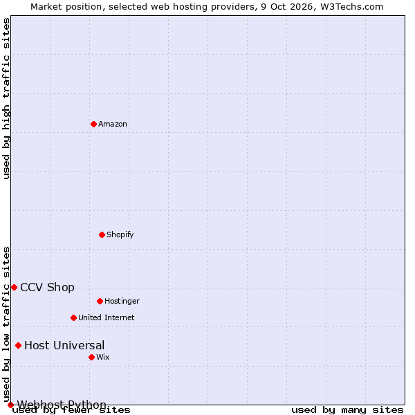 Market position of Host Universal vs. CCV Shop vs. Webhost Python