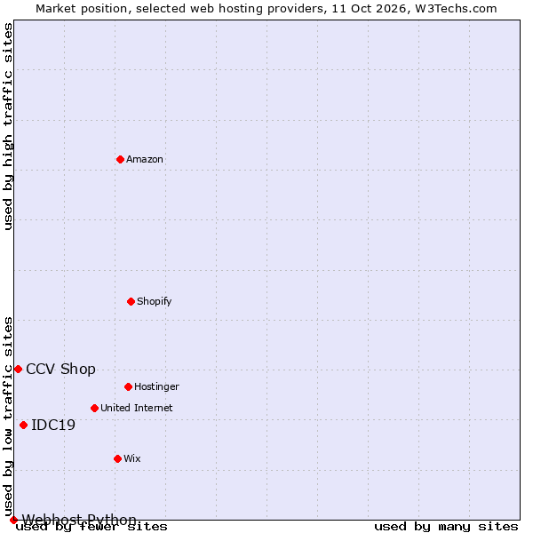 Market position of IDC19 vs. CCV Shop vs. Webhost Python