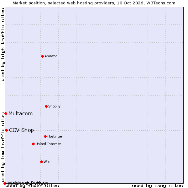 Market position of CCV Shop vs. Multacom vs. Webhost Python