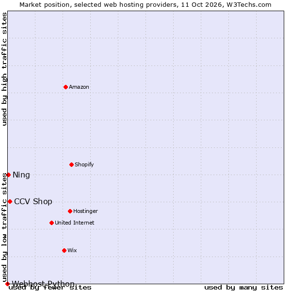 Market position of CCV Shop vs. Ning vs. Webhost Python