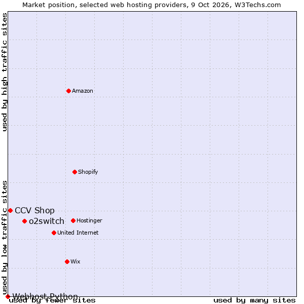 Market position of o2switch vs. CCV Shop vs. Webhost Python