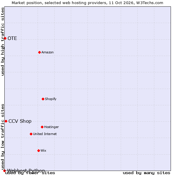 Market position of CCV Shop vs. OTE vs. Webhost Python