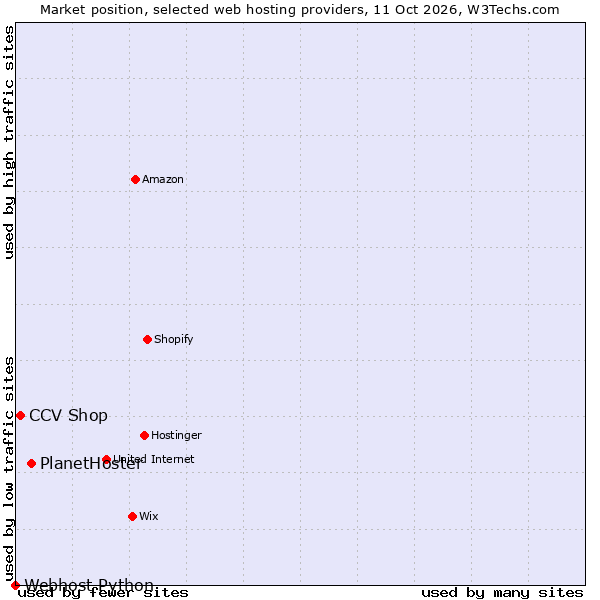 Market position of PlanetHoster vs. CCV Shop vs. Webhost Python