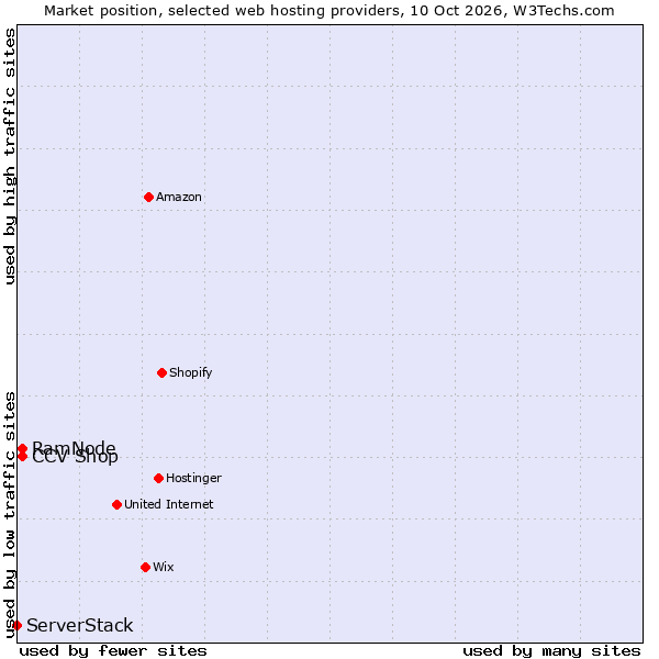 Market position of RamNode vs. CCV Shop vs. ServerStack