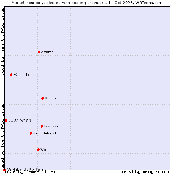 Market position of Selectel vs. CCV Shop vs. Webhost Python