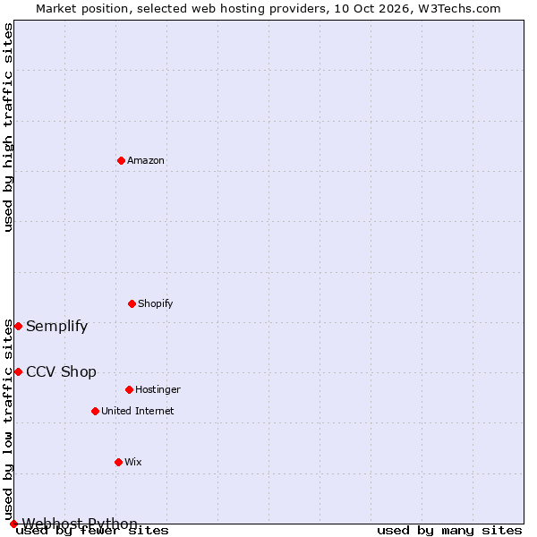 Market position of Semplify vs. CCV Shop vs. Webhost Python
