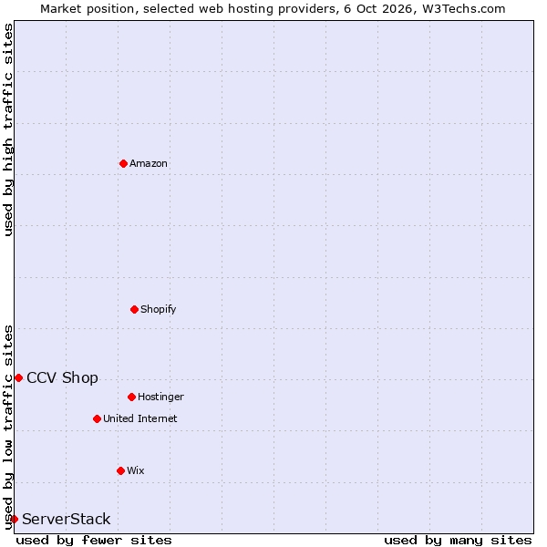 Market position of CCV Shop vs. ServerStack
