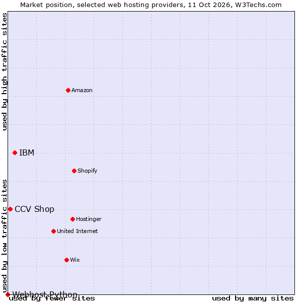Market position of IBM vs. CCV Shop vs. Webhost Python