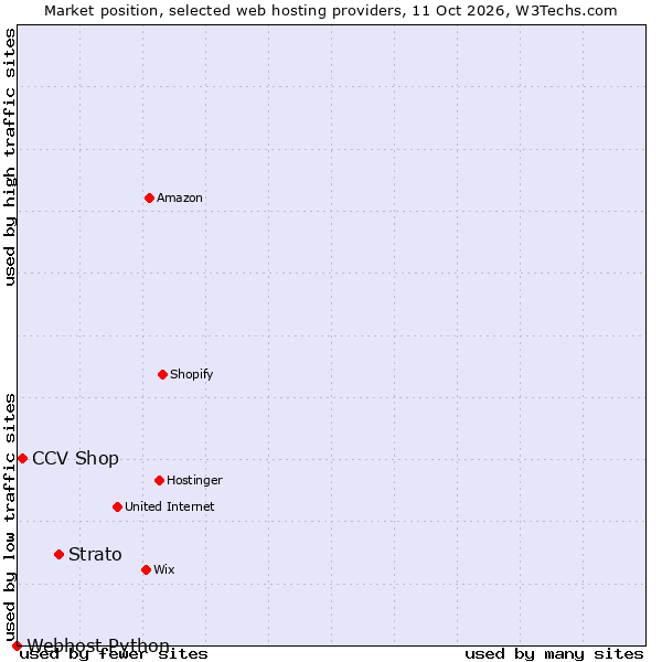 Market position of Strato vs. CCV Shop vs. Webhost Python