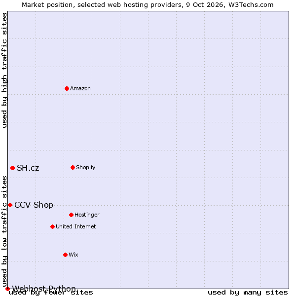 Market position of SH.cz vs. CCV Shop vs. Webhost Python