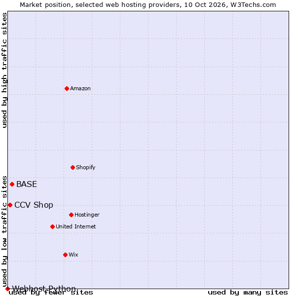 Market position of BASE vs. CCV Shop vs. Webhost Python