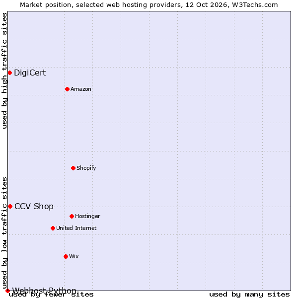 Market position of CCV Shop vs. DigiCert vs. Webhost Python