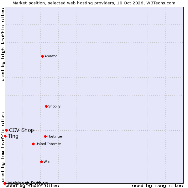 Market position of CCV Shop vs. Ting vs. Webhost Python