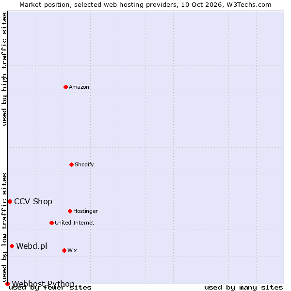 Market position of Webd.pl vs. CCV Shop vs. Webhost Python