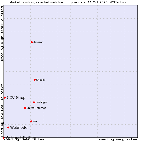 Market position of Webnode vs. CCV Shop vs. Webhost Python