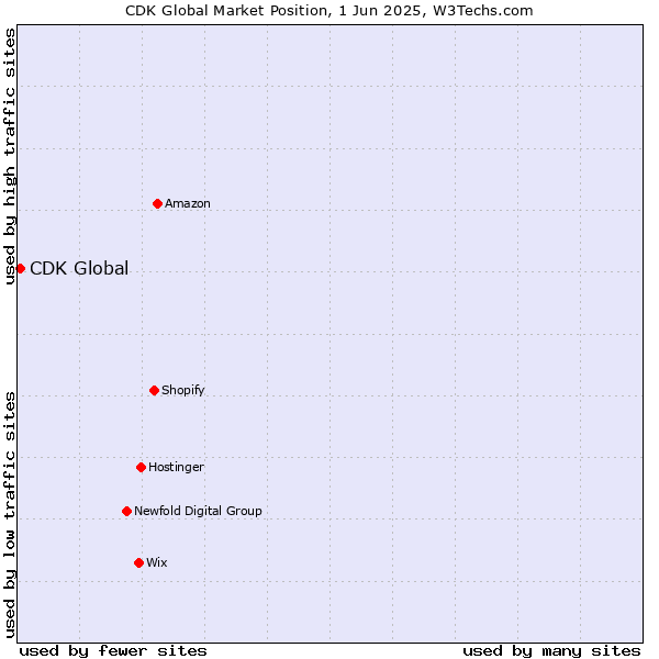 Market position of CDK Global