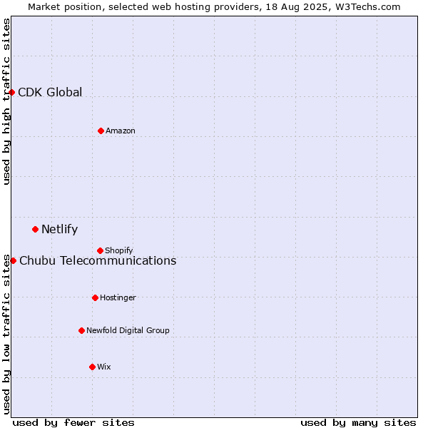 Market position of Netlify vs. Chubu Telecommunications vs. CDK Global