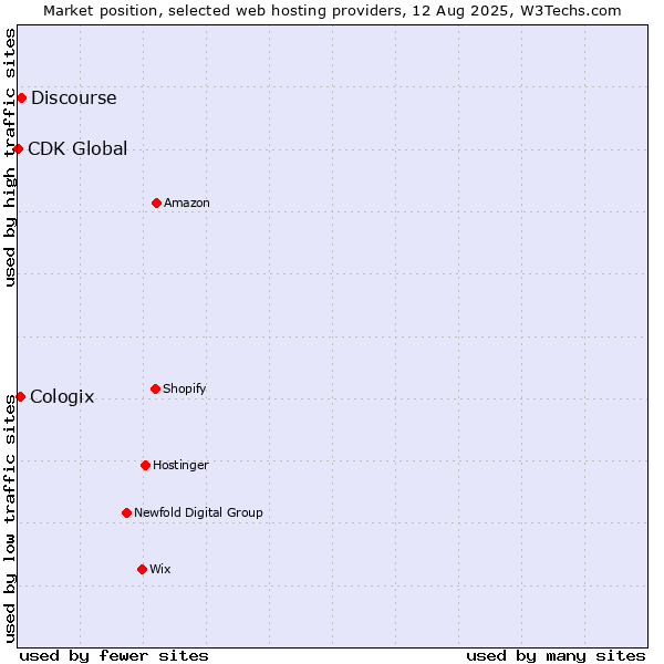 Market position of Discourse vs. Cologix vs. CDK Global