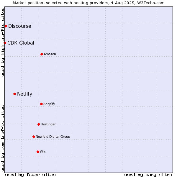 Market position of Netlify vs. Discourse vs. CDK Global