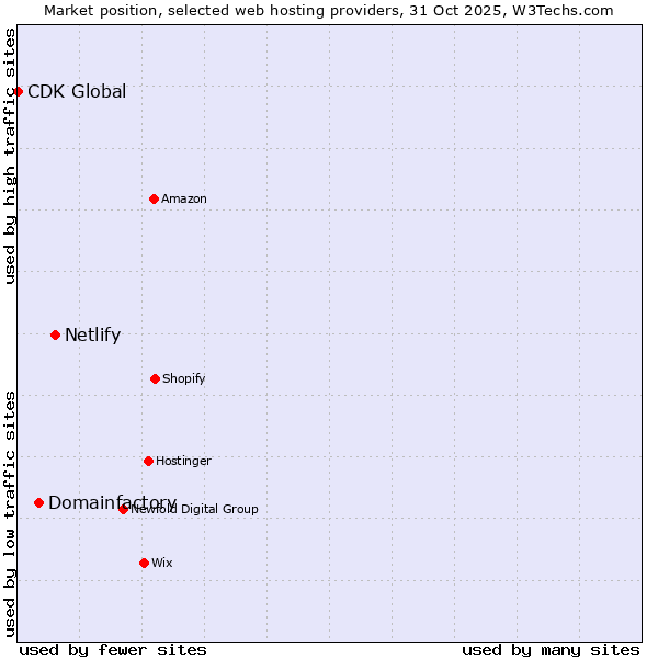 Market position of Netlify vs. Domainfactory vs. CDK Global