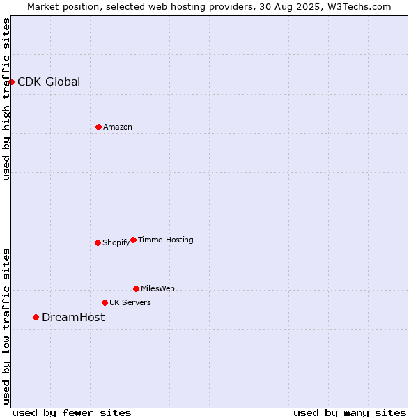 Market position of DreamHost vs. CDK Global