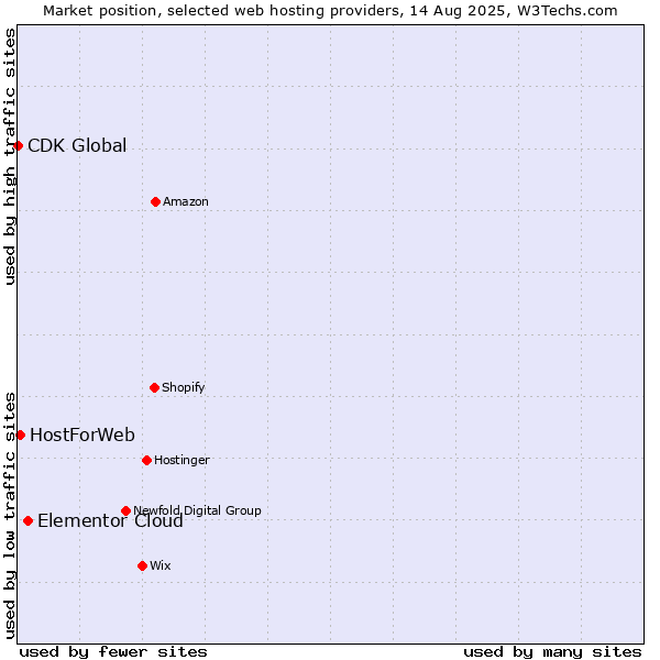 Market position of Elementor Cloud vs. HostForWeb vs. CDK Global