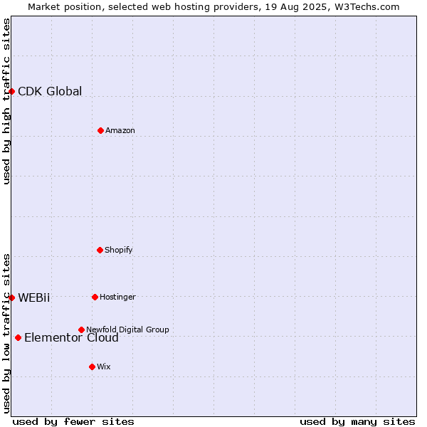 Market position of Elementor Cloud vs. CDK Global vs. WEBii