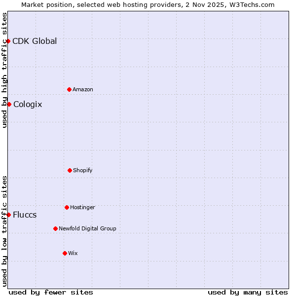 Market position of Cologix vs. Fluccs vs. CDK Global