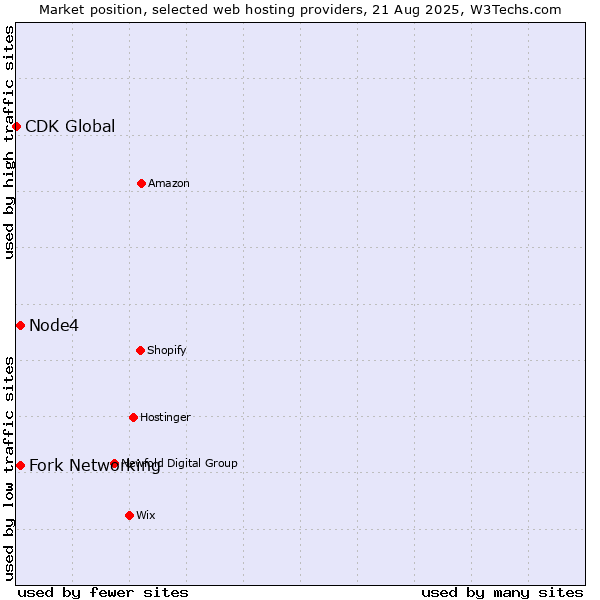 Market position of Node4 vs. Fork Networking vs. CDK Global